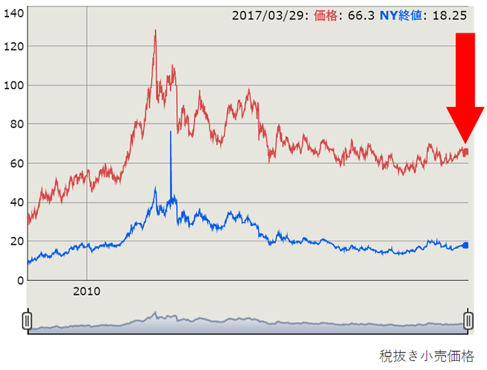 銀相場10年の価格推移チャート